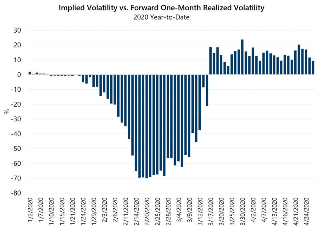 An Update on the Volatility Risk Premium (VRP) - Gateway