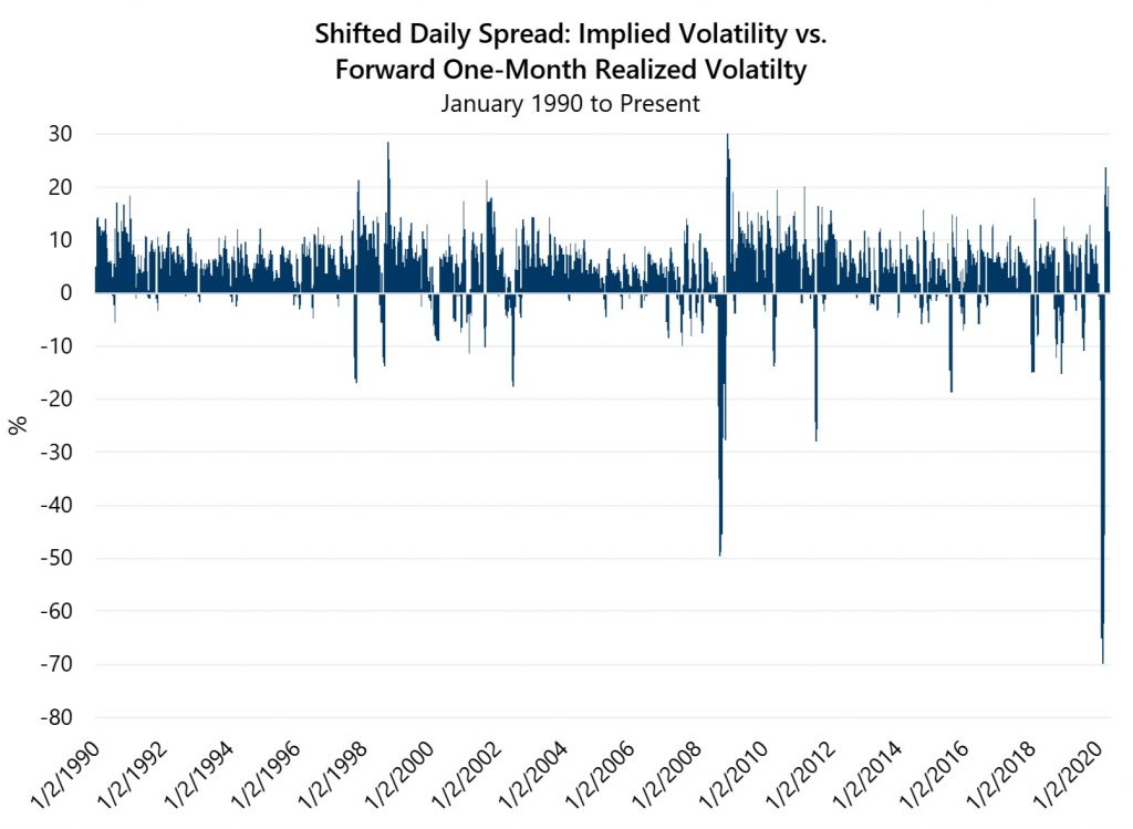 An Update on the Volatility Risk Premium (VRP) - Gateway Investment Advisers