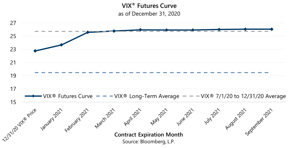 An Update on the Volatility Risk Premium (VRP) - Gateway Investment Advisers