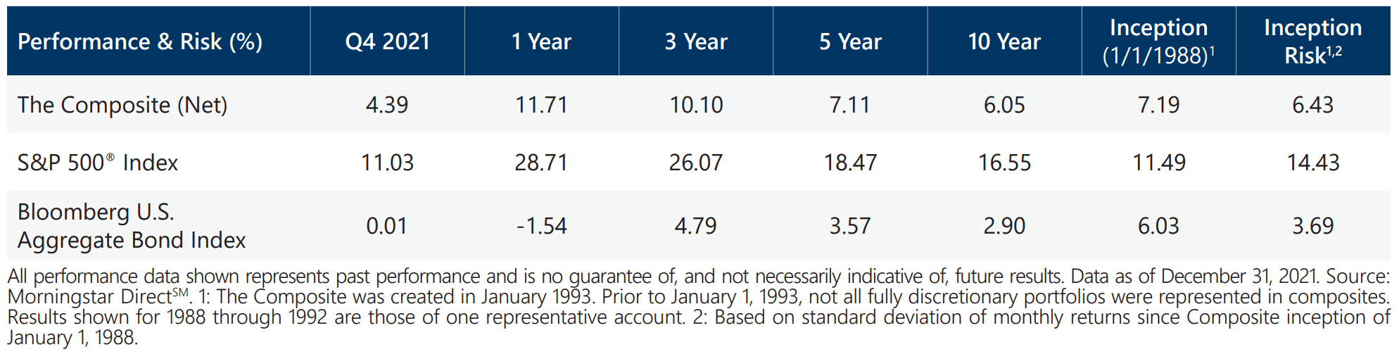Index/RA Performance Summary - Q4 2021