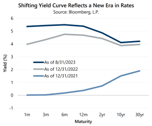 August 2023 Market Perspective