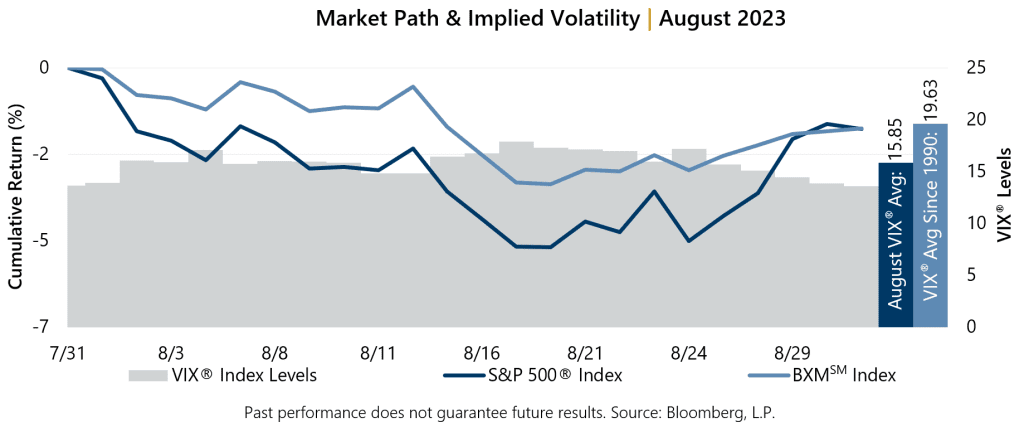 August 2023 Market Recap