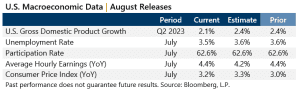 August 2023 Market Recap