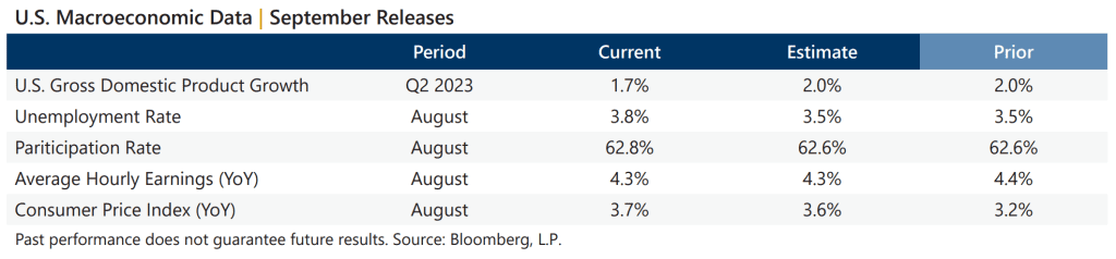 September 2023 Market Recap