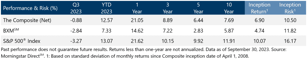 Active Overwrite Performance Summary - Q3 2023