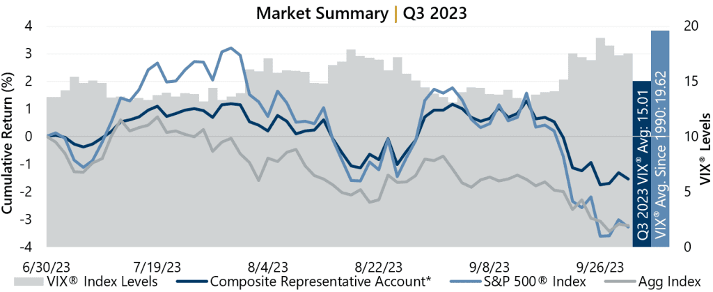 Index/RA Performance Summary - Q3 2023