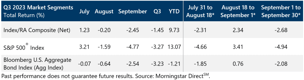 Index/RA Performance Summary - Q3 2023