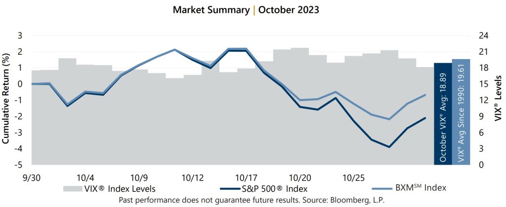 October 2023 Market Recap