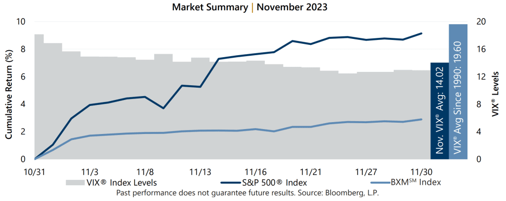 November 2023 Market Recap