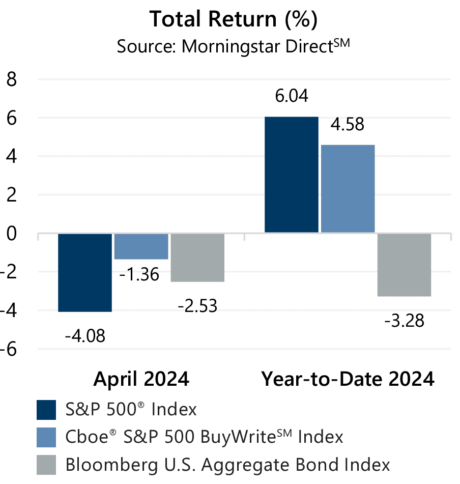 April 2024 - Market Recap