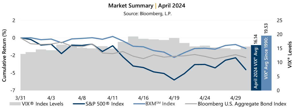 April 2024 - Market Recap