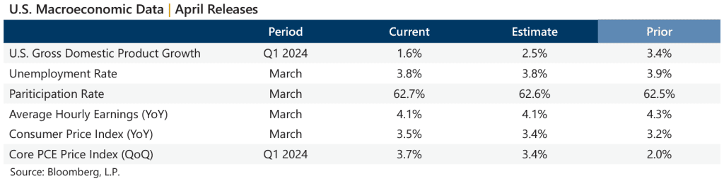 April 2024 - Market Recap