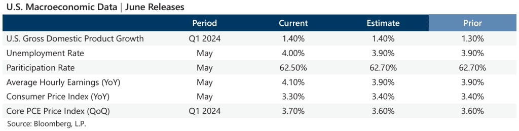 June 2024 Market Recap