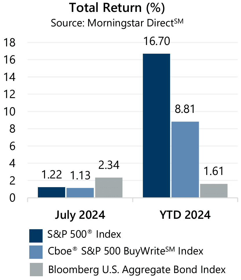 Market Recap - July 2024