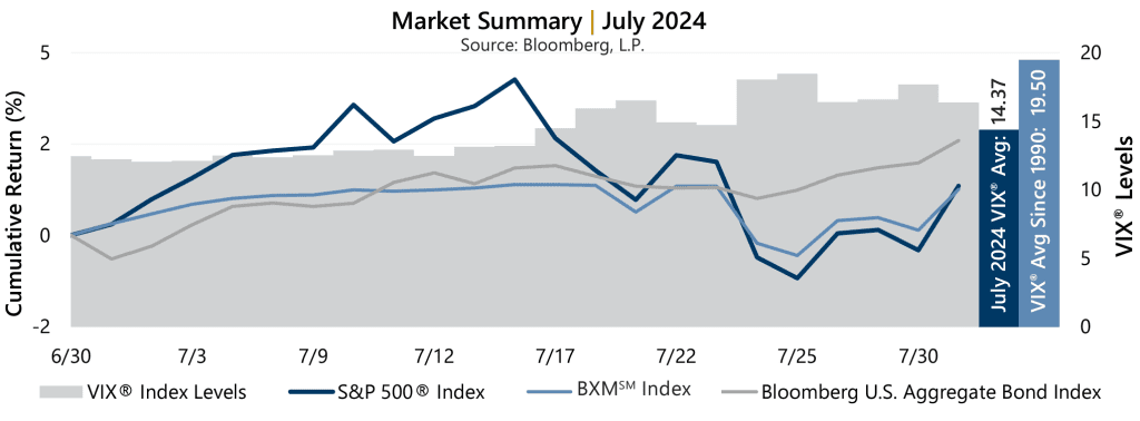 Market Recap - July 2024