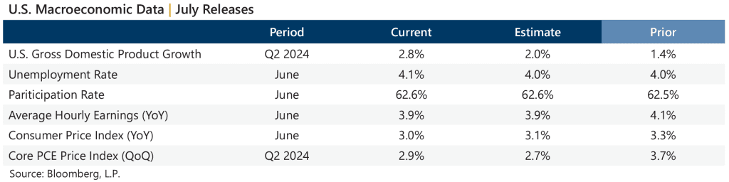 Market Recap - July 2024