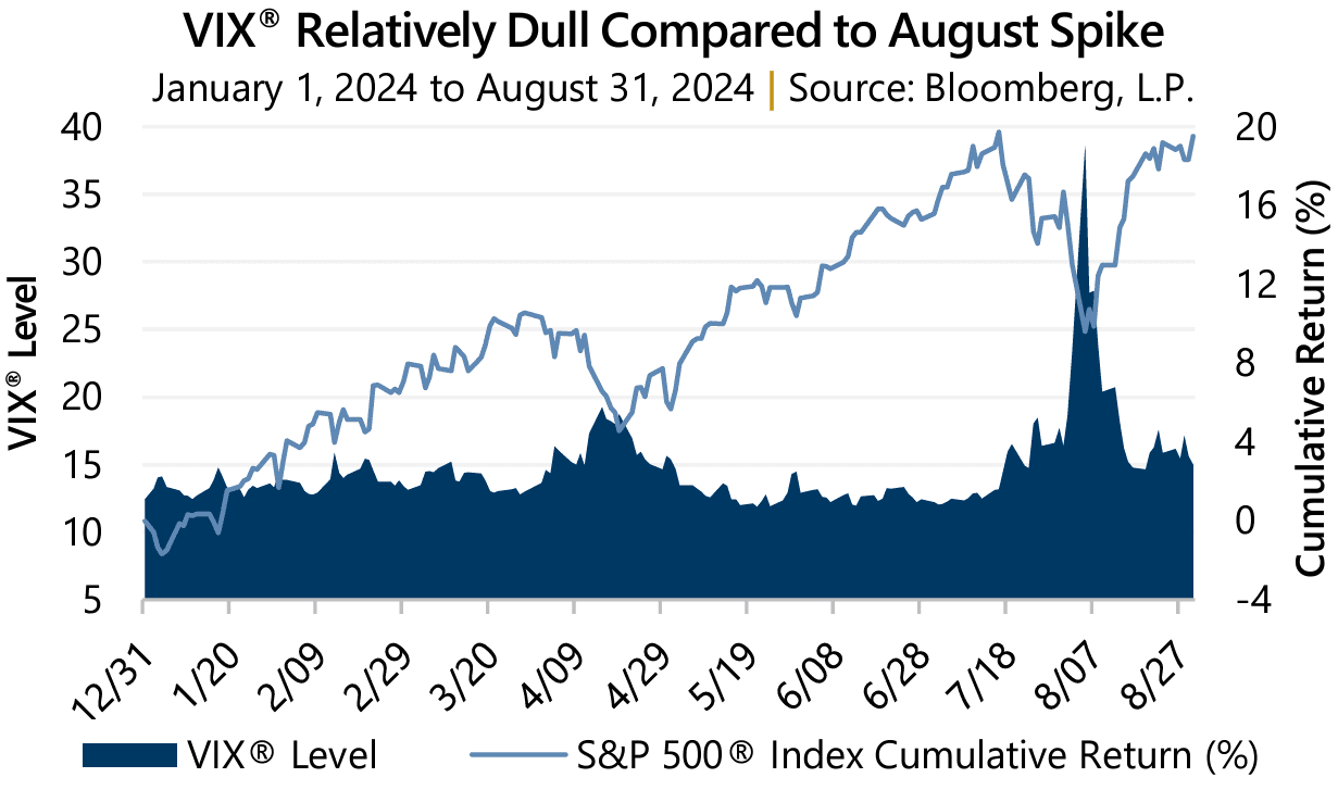 Volatility & The Fed