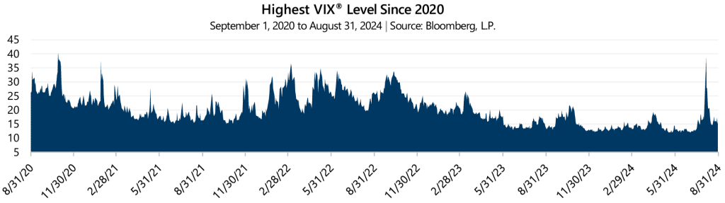 Volatility & The Fed