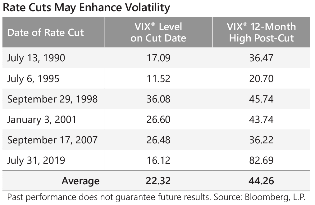 Volatility & The Fed