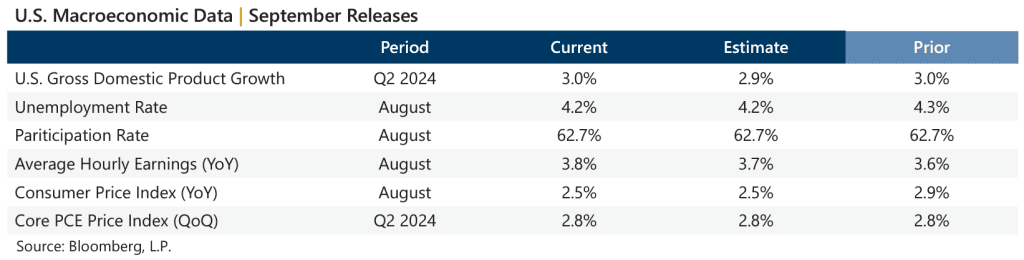 September 2024 Market Recap