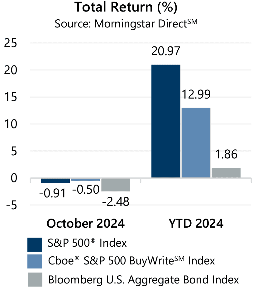 October 2024 Market Recap