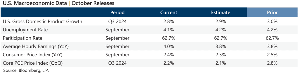 October 2024 Market Recap